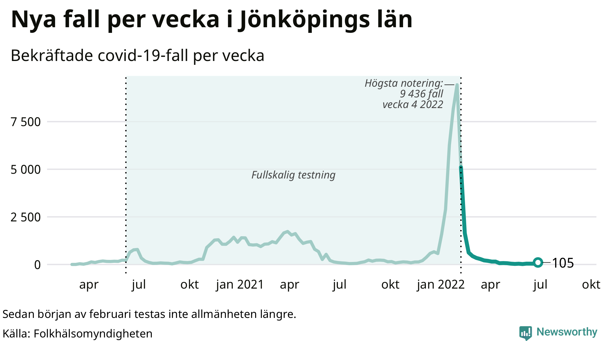 Antal nya bekräftade fall i regionen
